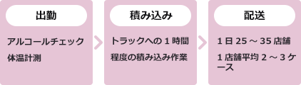 1日の業務の流れ